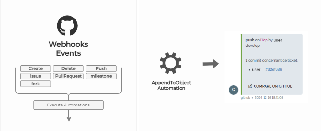 Schema de fonctionnement des events GitHub